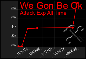 Total Graph of We Gon Be Ok