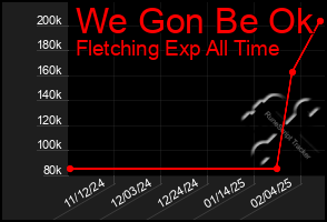 Total Graph of We Gon Be Ok