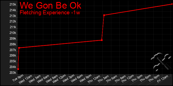 Last 7 Days Graph of We Gon Be Ok