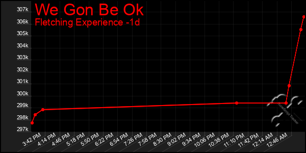 Last 24 Hours Graph of We Gon Be Ok