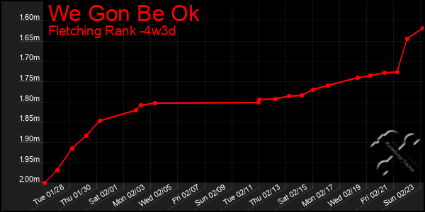 Last 31 Days Graph of We Gon Be Ok