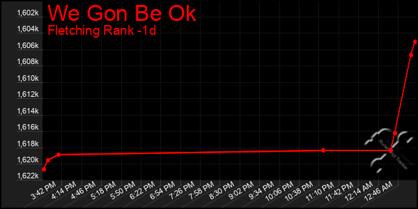 Last 24 Hours Graph of We Gon Be Ok