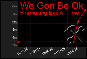 Total Graph of We Gon Be Ok