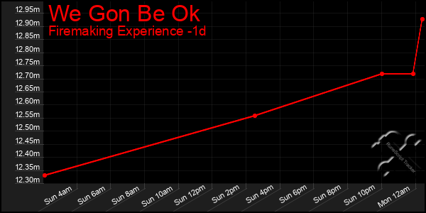 Last 24 Hours Graph of We Gon Be Ok