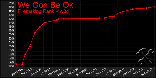 Last 31 Days Graph of We Gon Be Ok