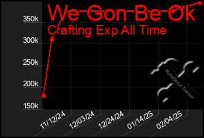 Total Graph of We Gon Be Ok