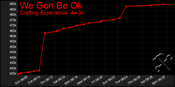 Last 31 Days Graph of We Gon Be Ok