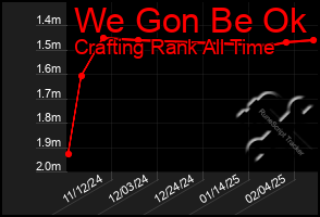 Total Graph of We Gon Be Ok