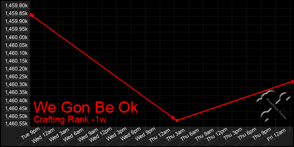 Last 7 Days Graph of We Gon Be Ok