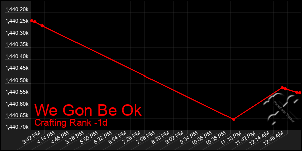 Last 24 Hours Graph of We Gon Be Ok