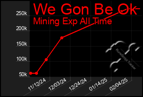 Total Graph of We Gon Be Ok