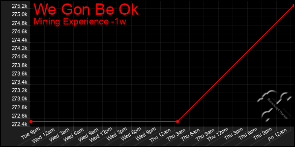 Last 7 Days Graph of We Gon Be Ok