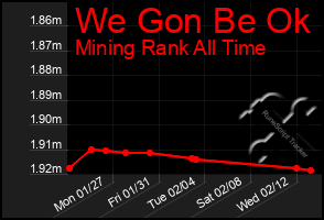 Total Graph of We Gon Be Ok