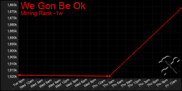 Last 7 Days Graph of We Gon Be Ok