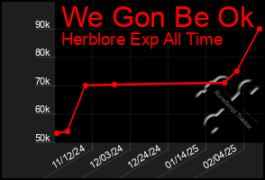 Total Graph of We Gon Be Ok