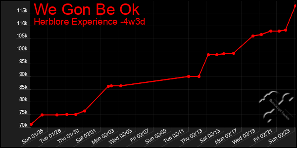 Last 31 Days Graph of We Gon Be Ok