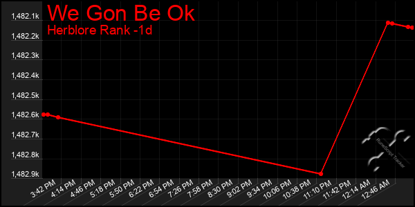 Last 24 Hours Graph of We Gon Be Ok