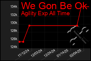 Total Graph of We Gon Be Ok