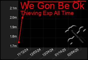 Total Graph of We Gon Be Ok