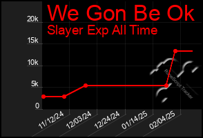 Total Graph of We Gon Be Ok