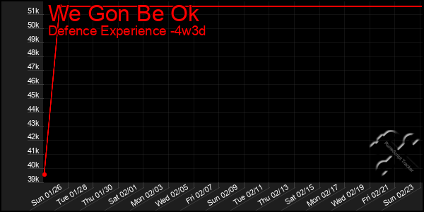 Last 31 Days Graph of We Gon Be Ok