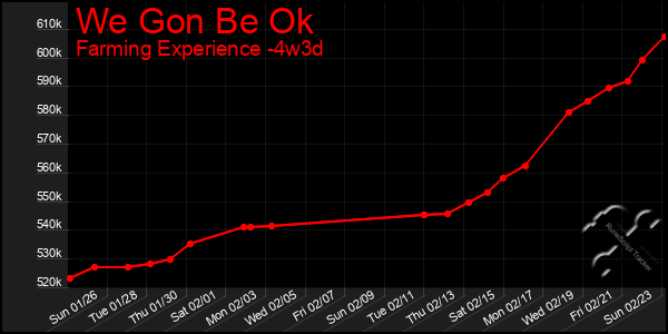 Last 31 Days Graph of We Gon Be Ok