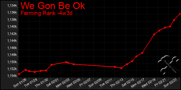 Last 31 Days Graph of We Gon Be Ok