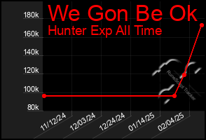 Total Graph of We Gon Be Ok