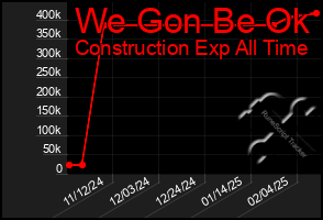 Total Graph of We Gon Be Ok