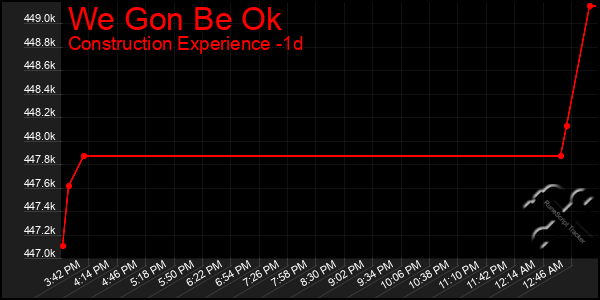 Last 24 Hours Graph of We Gon Be Ok