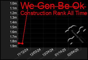 Total Graph of We Gon Be Ok