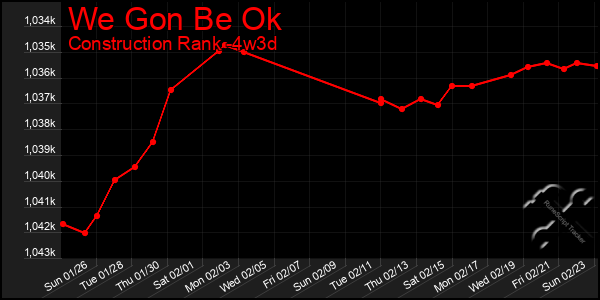 Last 31 Days Graph of We Gon Be Ok