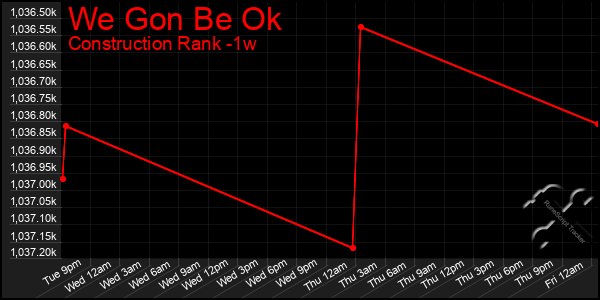 Last 7 Days Graph of We Gon Be Ok