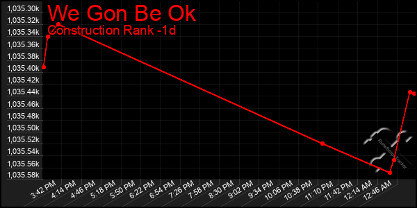 Last 24 Hours Graph of We Gon Be Ok