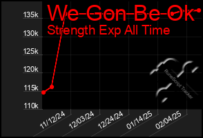 Total Graph of We Gon Be Ok