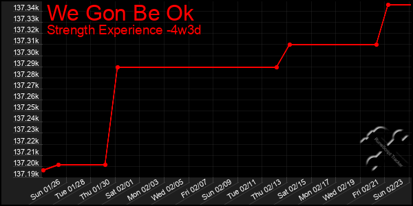 Last 31 Days Graph of We Gon Be Ok