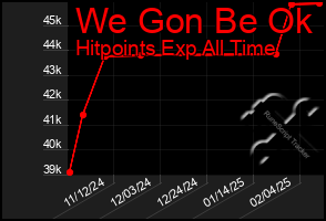 Total Graph of We Gon Be Ok