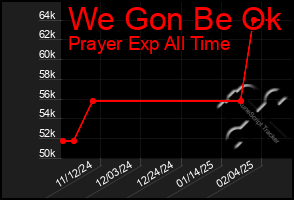 Total Graph of We Gon Be Ok