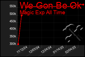 Total Graph of We Gon Be Ok