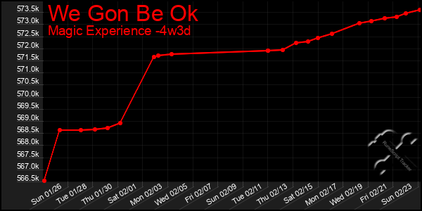 Last 31 Days Graph of We Gon Be Ok