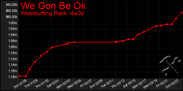 Last 31 Days Graph of We Gon Be Ok