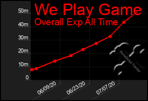 Total Graph of We Play Game