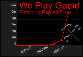 Total Graph of We Play Game