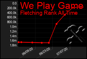 Total Graph of We Play Game