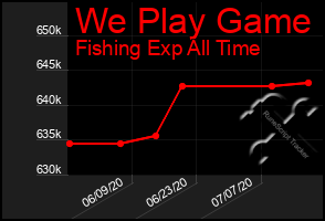 Total Graph of We Play Game