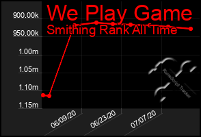 Total Graph of We Play Game