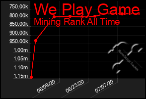 Total Graph of We Play Game