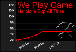 Total Graph of We Play Game