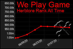 Total Graph of We Play Game