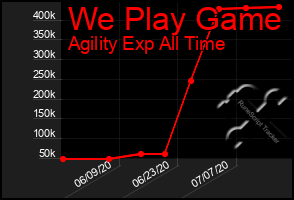 Total Graph of We Play Game